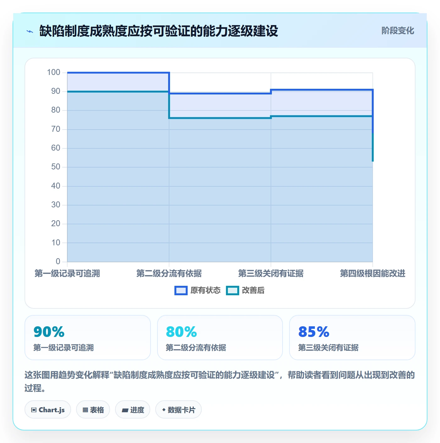 验证最佳实践:项目经理Bug / 缺陷制度设计,常见问题