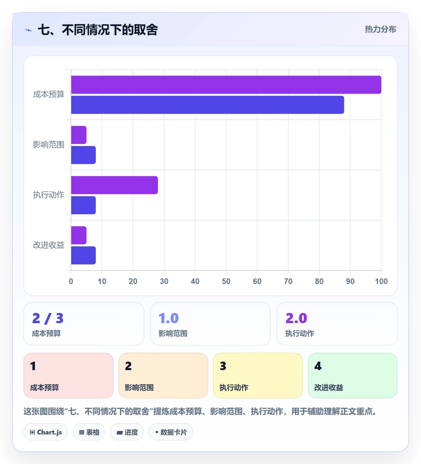 七、不同情况下的取舍