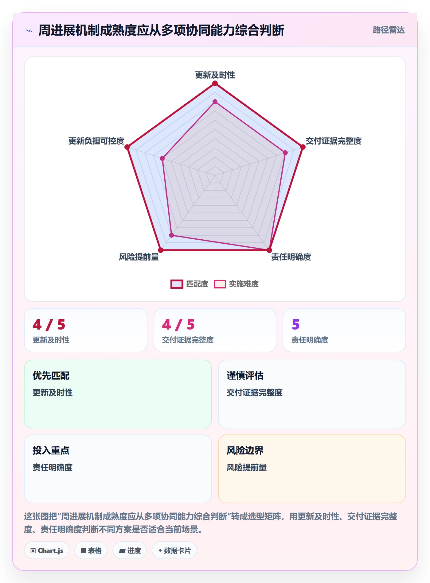 进度跟踪如何做好周进展？项目成员协同管理与操作步骤
