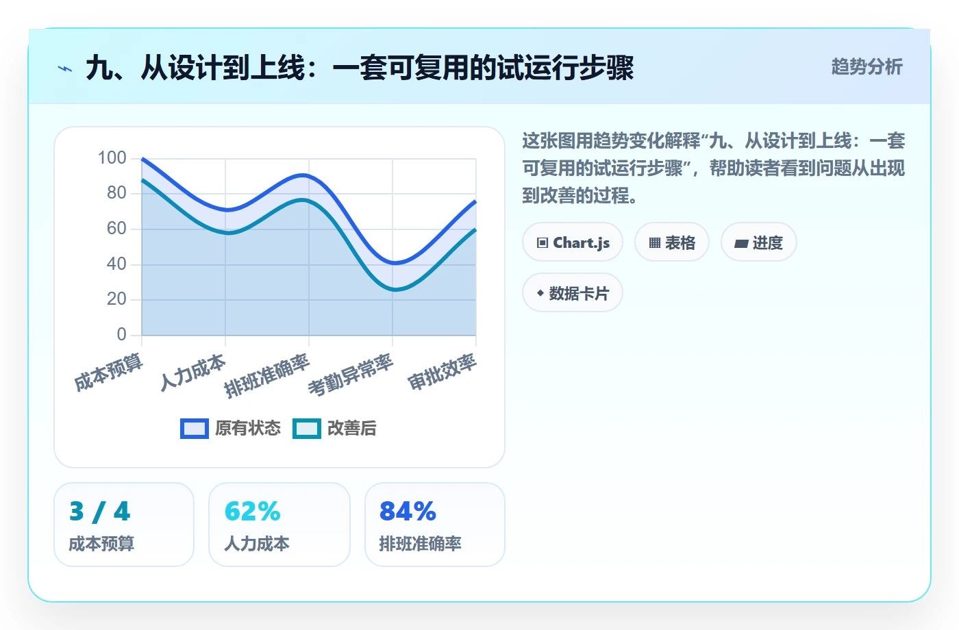 九、从设计到上线:一套可复用的试运行步骤
