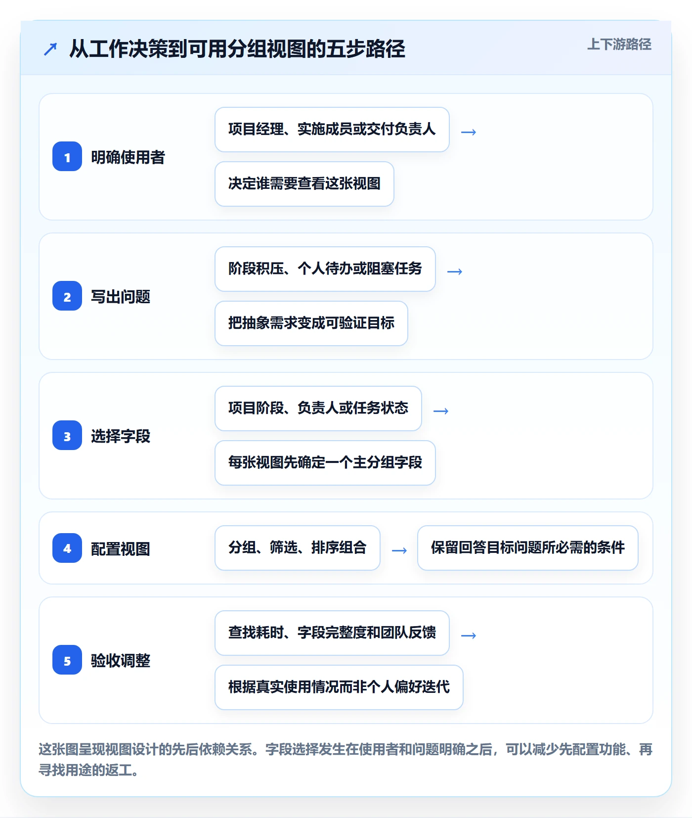 分组管理方法大全：实施团队列表视图入门指南落地清单