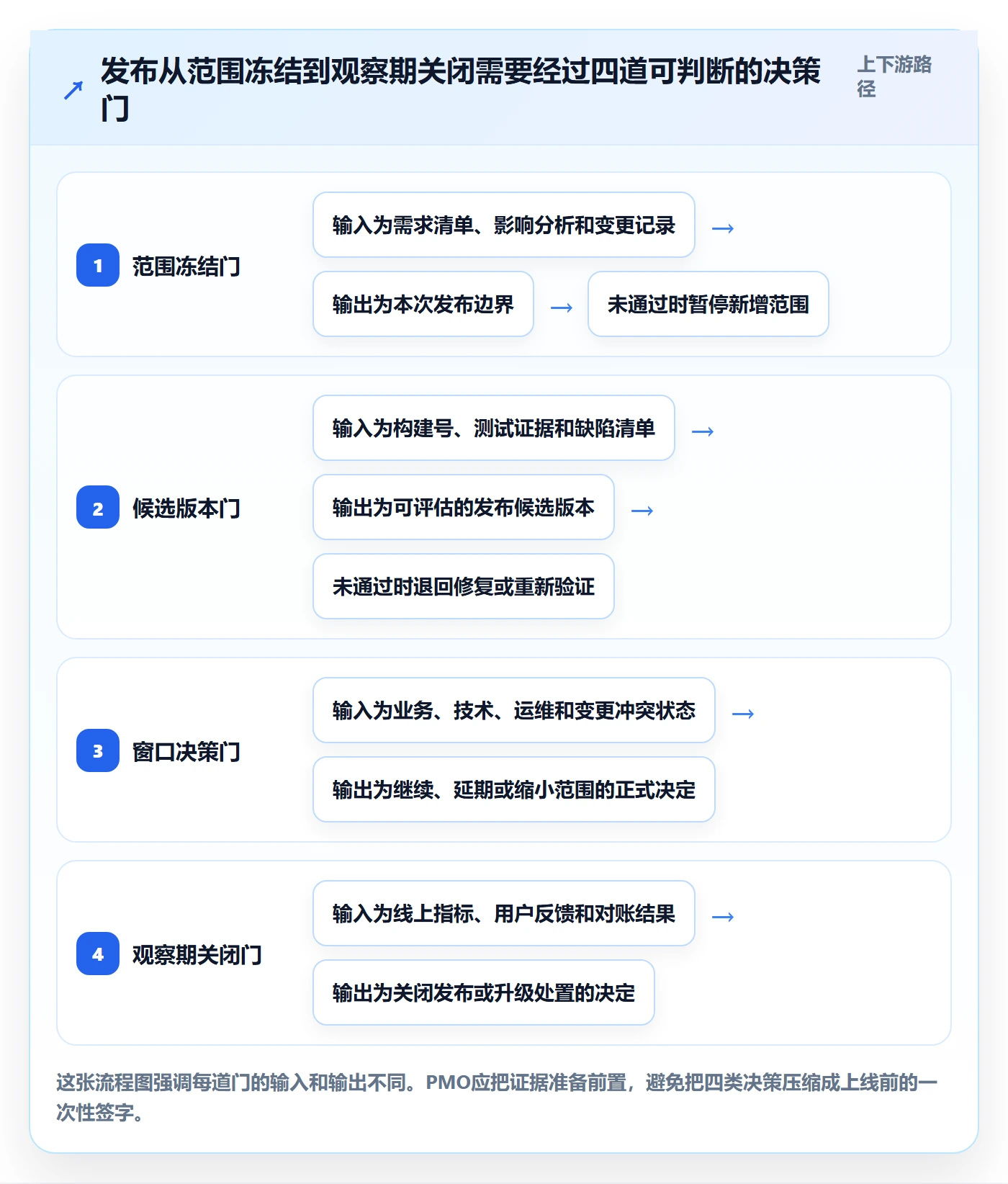 上线落地方案：PMO开展发布管理的协同管理案例解析