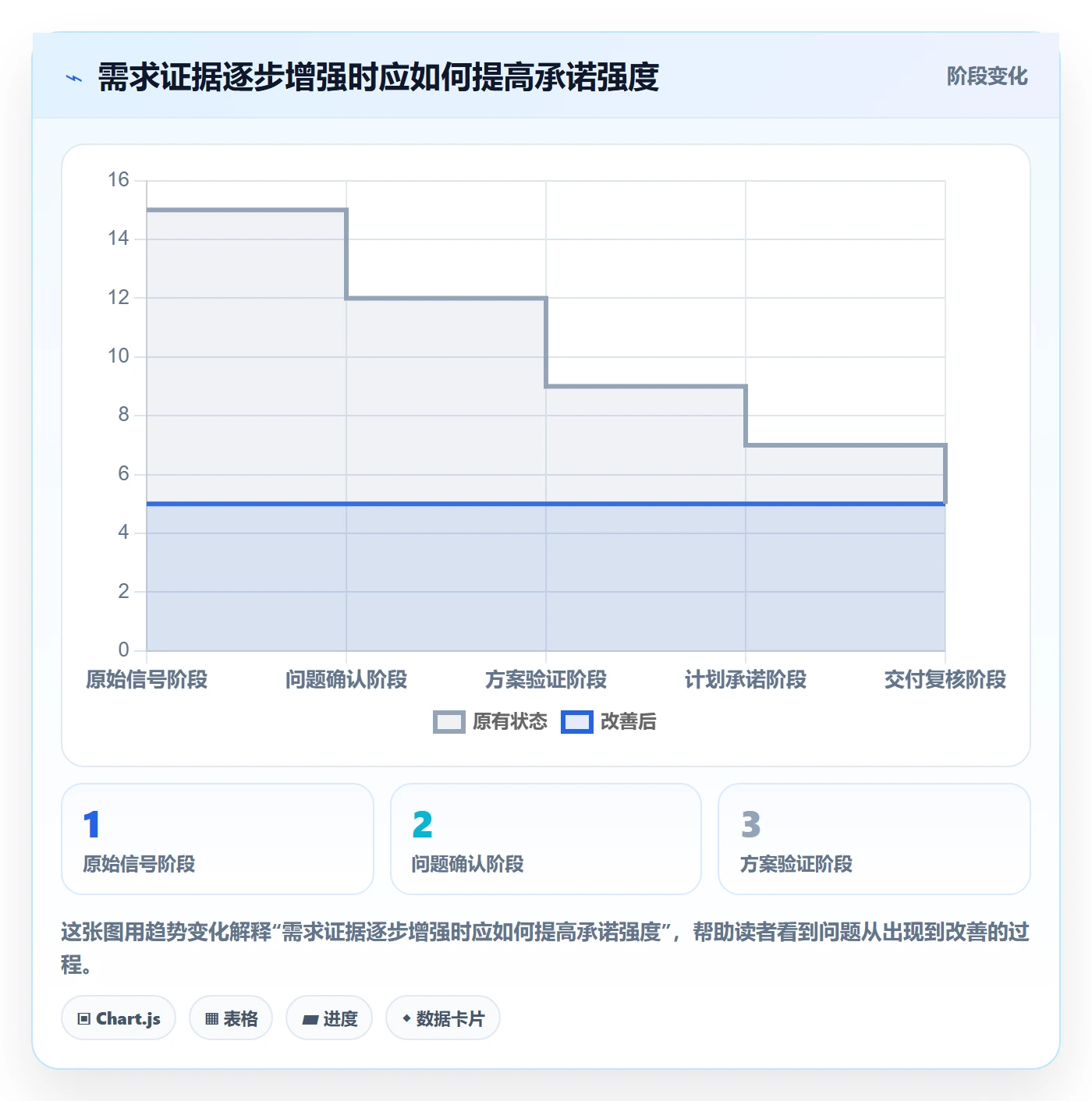 需求收集最佳实践:项目经理需求管理制度设计,常见问题