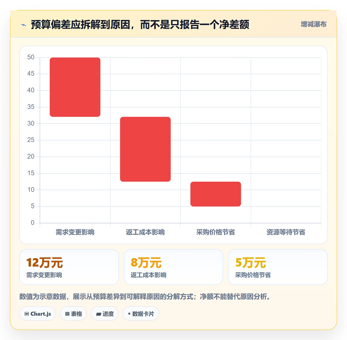 实际成本流程与规范:项目经理成本管理流程优化关键指标