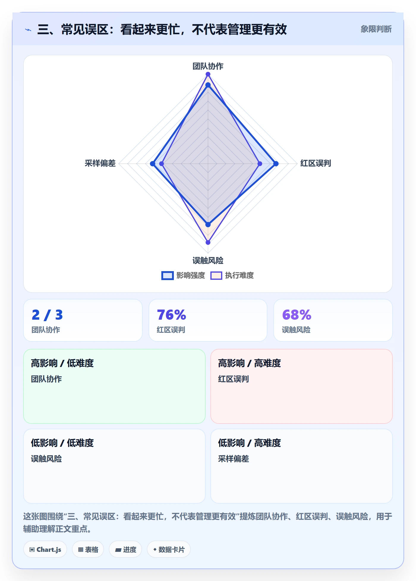 三、常见误区:看起来更忙,不代表管理更有效