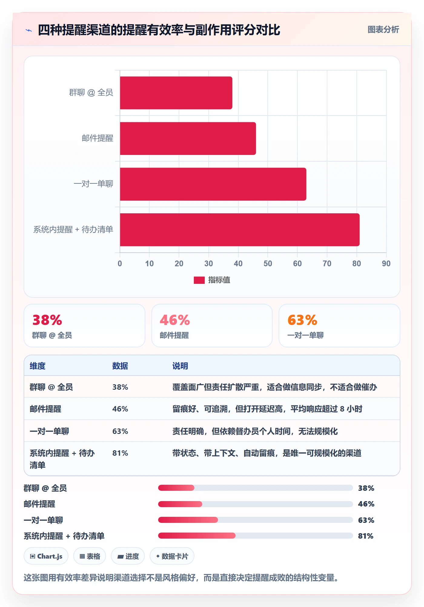督办怎么做?实施团队实操方法:任务提醒从0到1