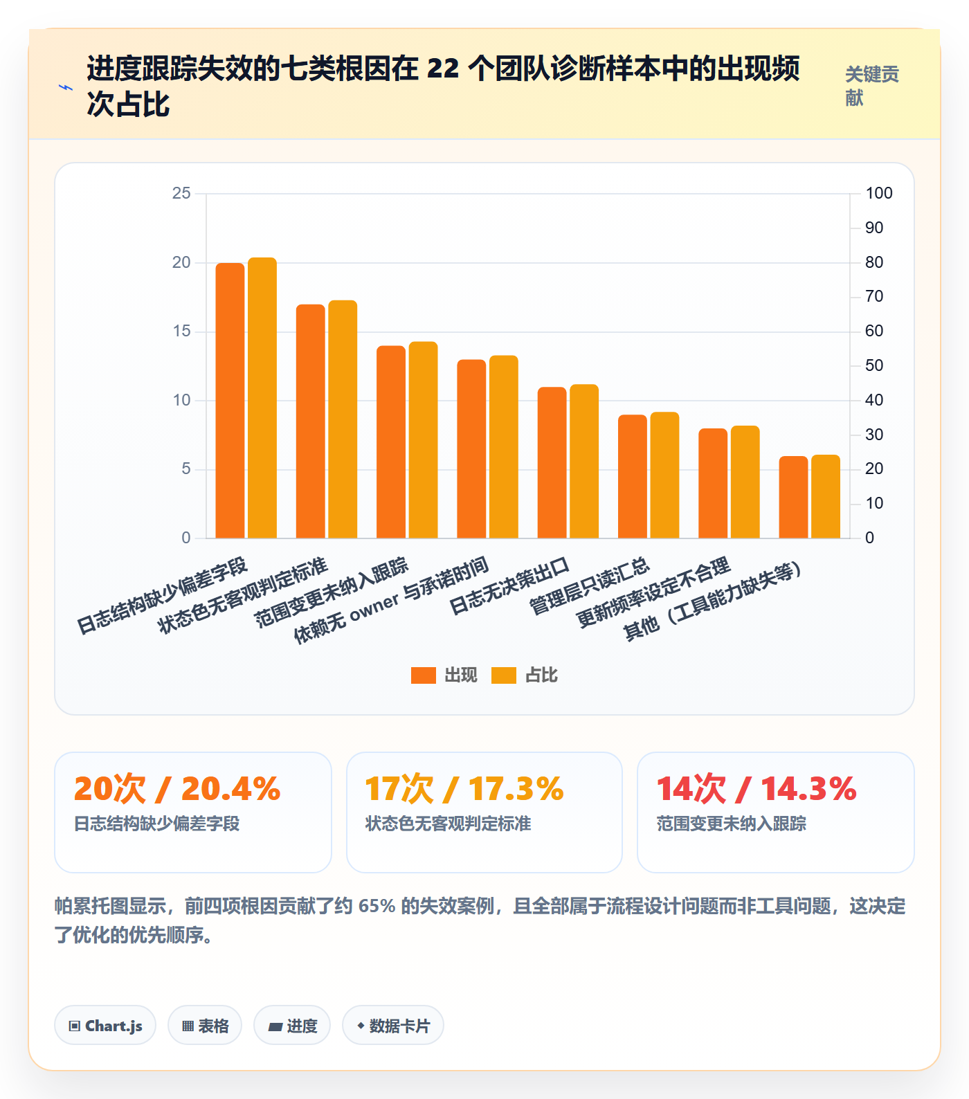 进度日志最佳实践:管理层进度跟踪流程优化,常见问题