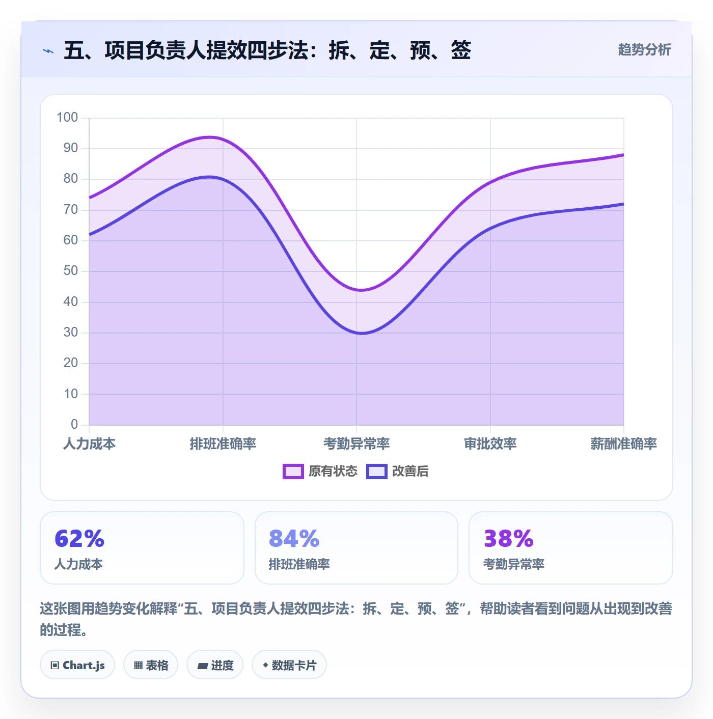 五、项目负责人提效四步法:拆、定、预、签