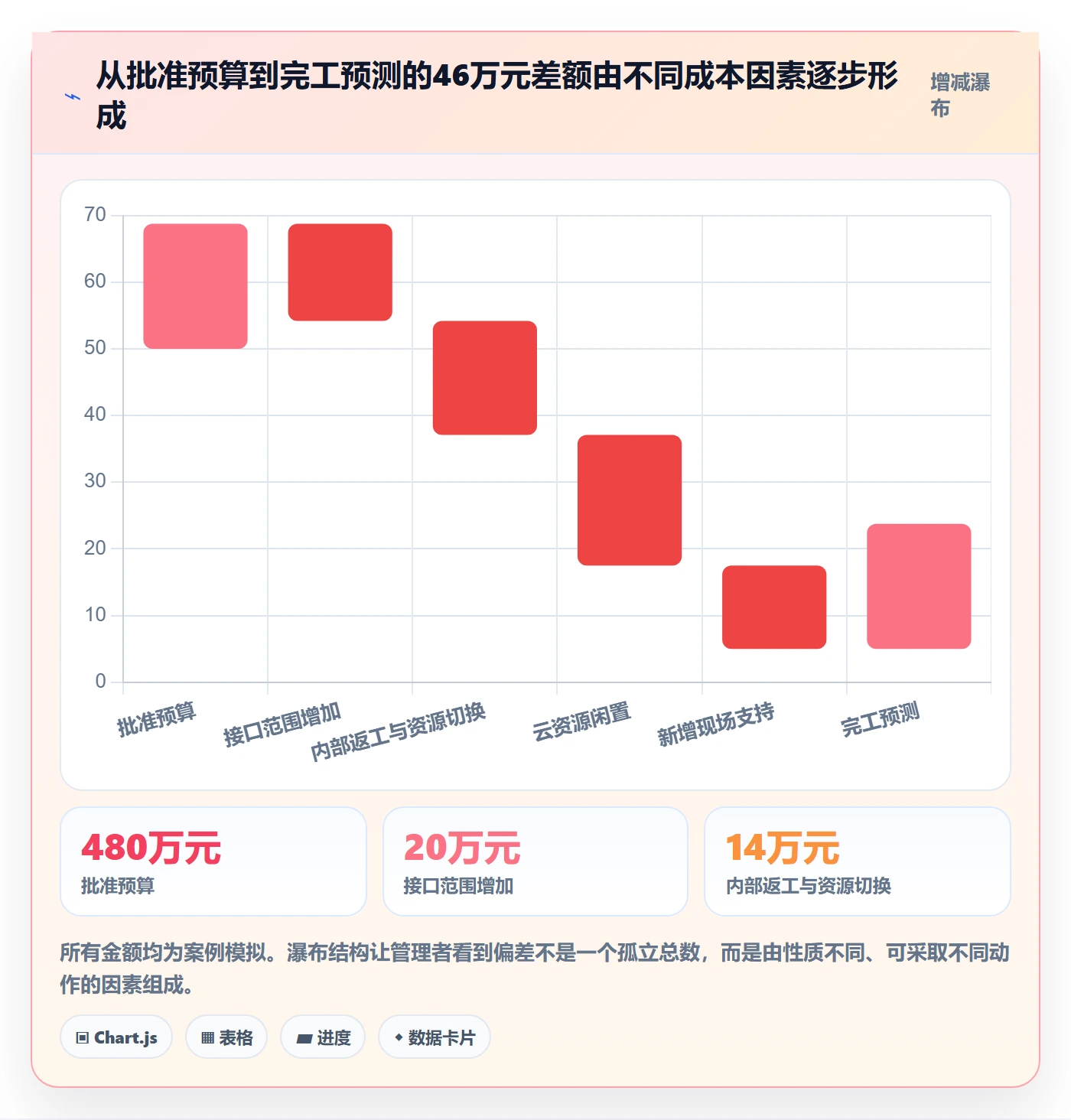 成本管理如何做好费用?PMO数据分析与操作步骤