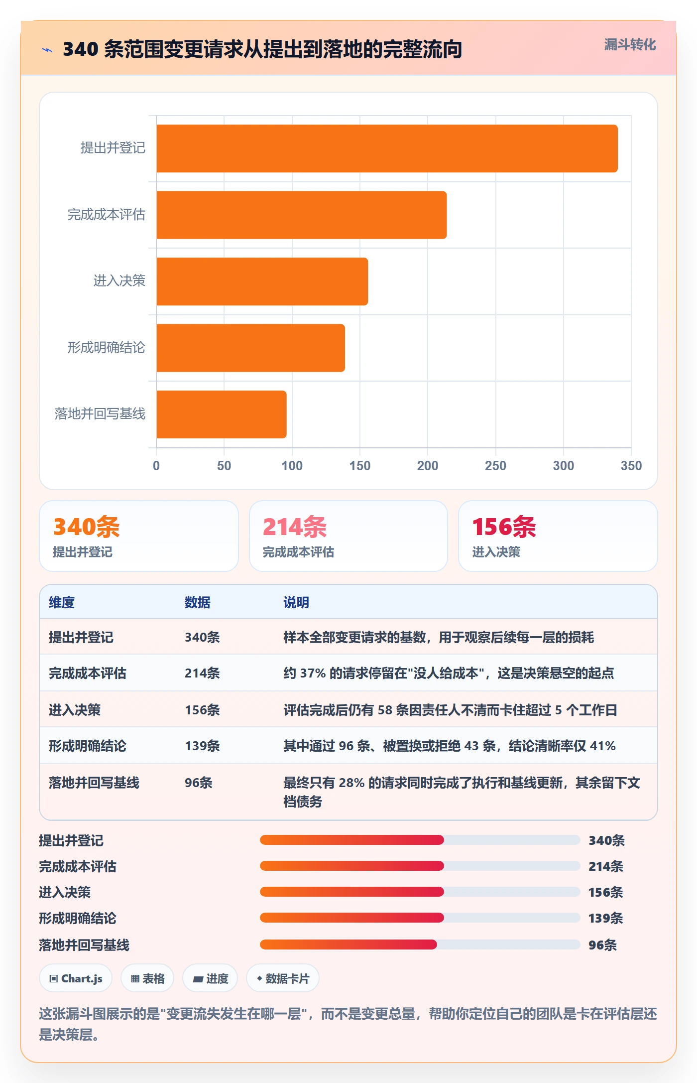 项目范围范围变更教程：项目成员流程优化，避坑指南