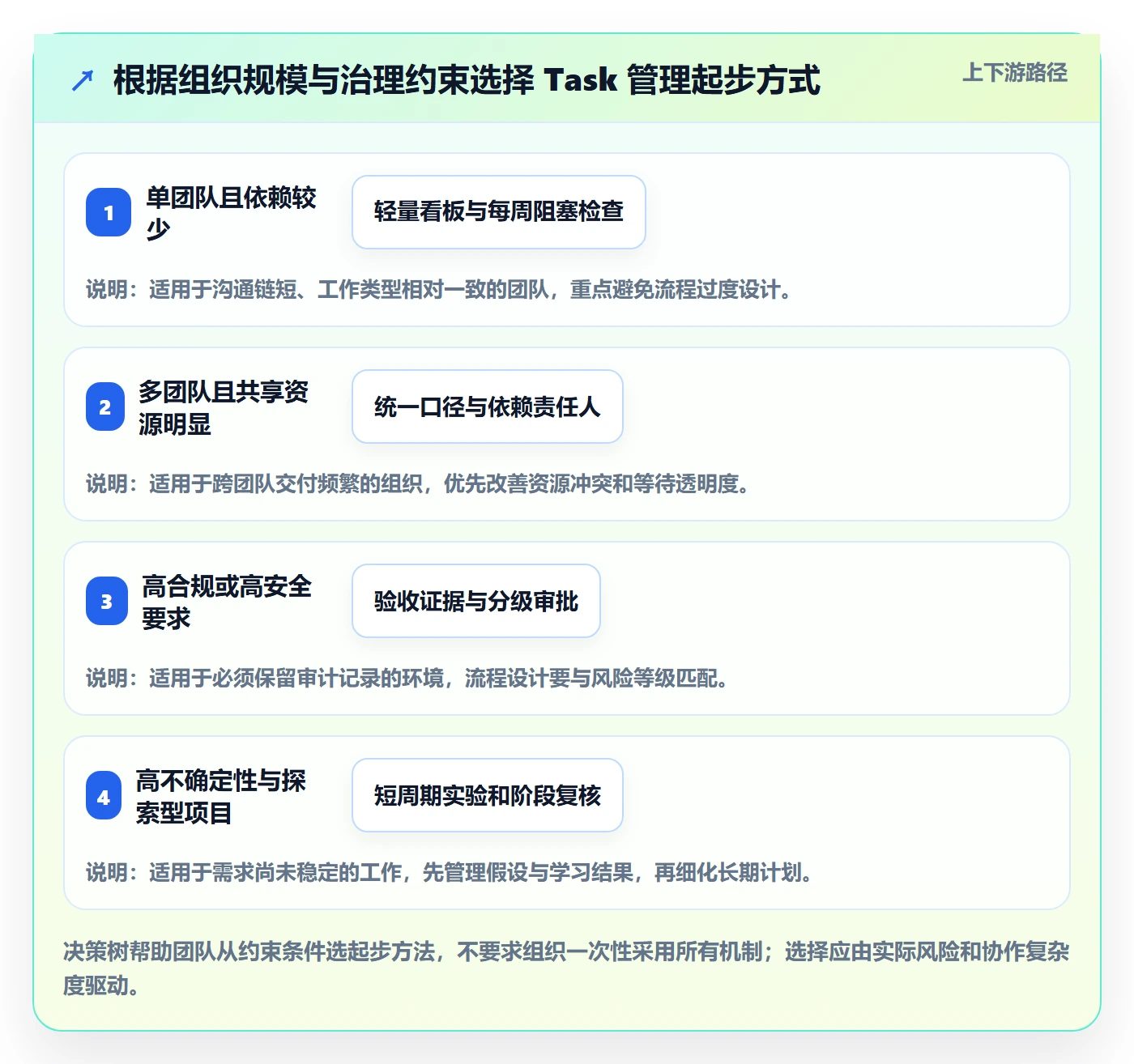 Task管理方法大全:PMO敏捷项目协同管理落地清单