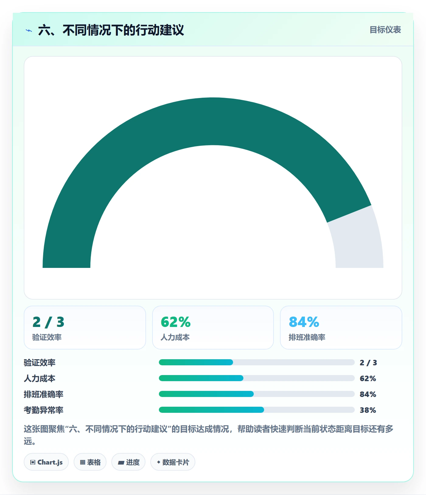 六、不同情况下的行动建议