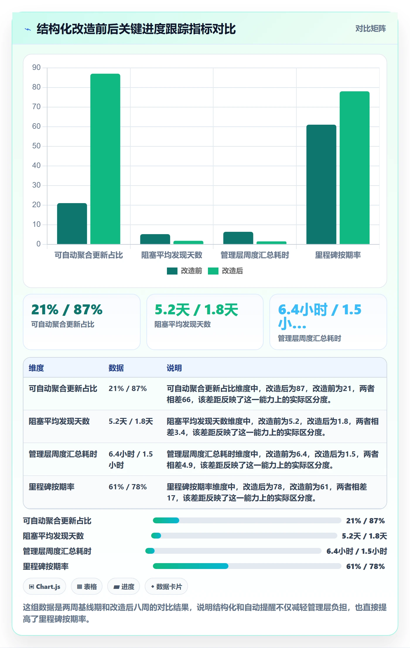 进度跟踪如何做好更新记录?管理层数据分析与操作步骤