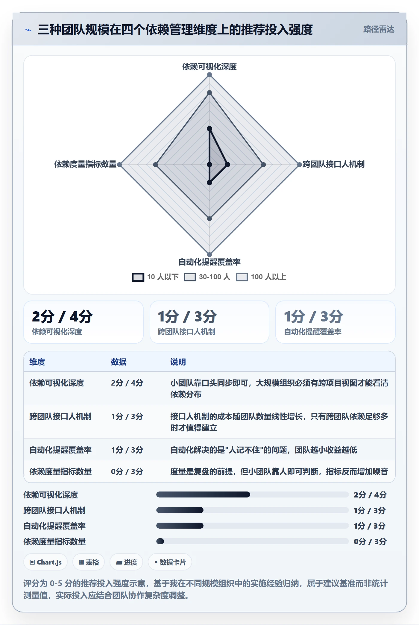 SF最佳实践:实施团队任务依赖协同管理,常见问题