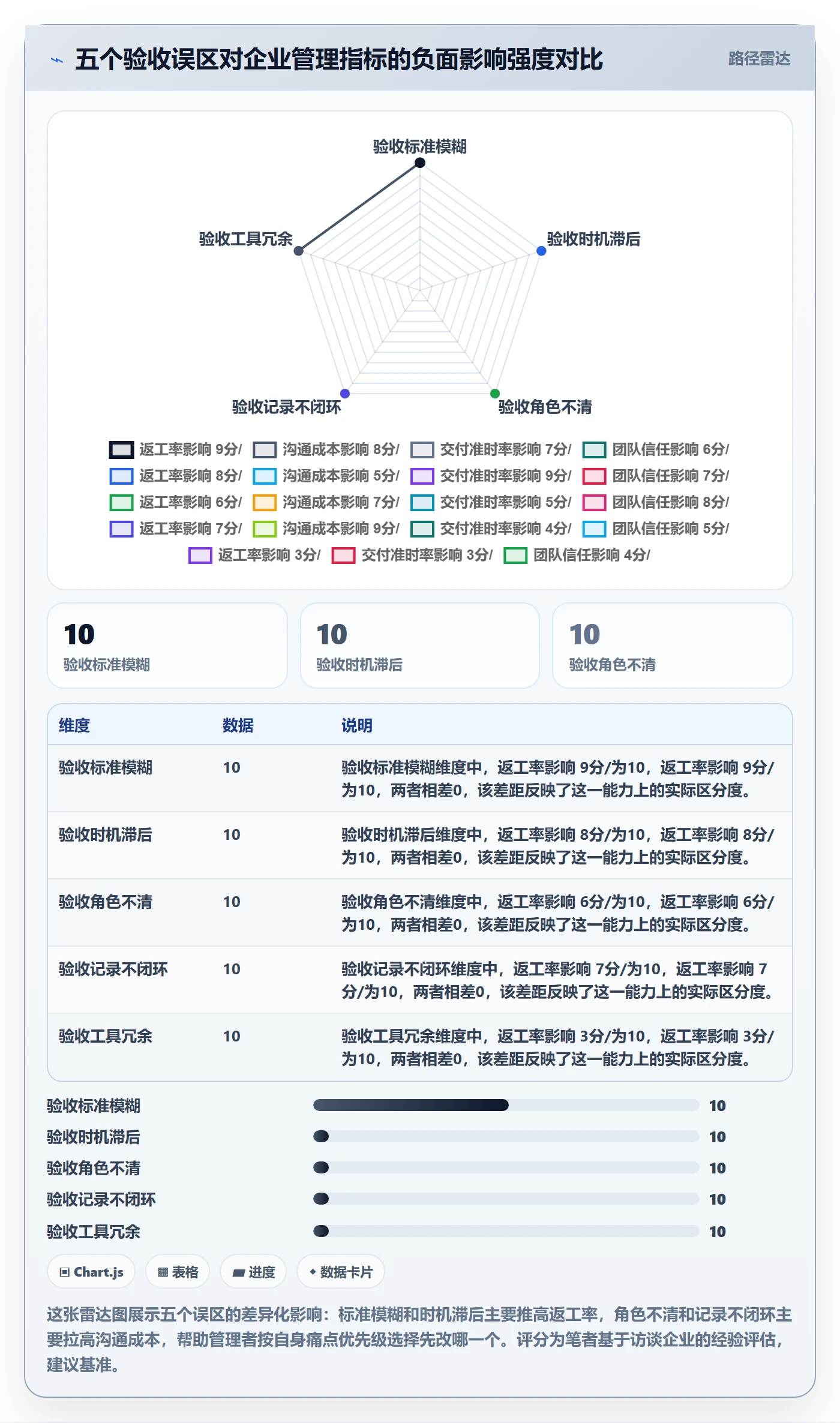 返工最佳实践：企业管理者任务验收效率提升，常见问题