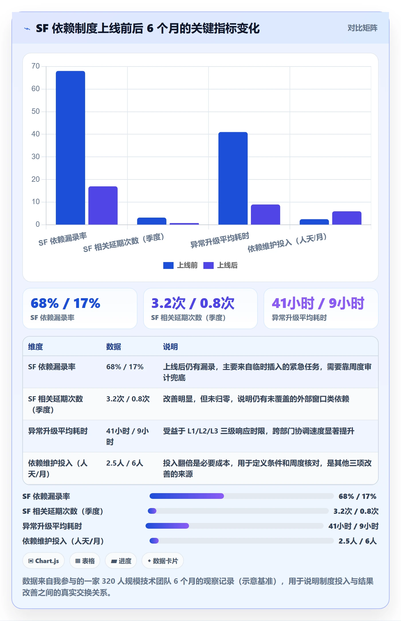 任务依赖SF全流程:PMO制度设计与一文讲清