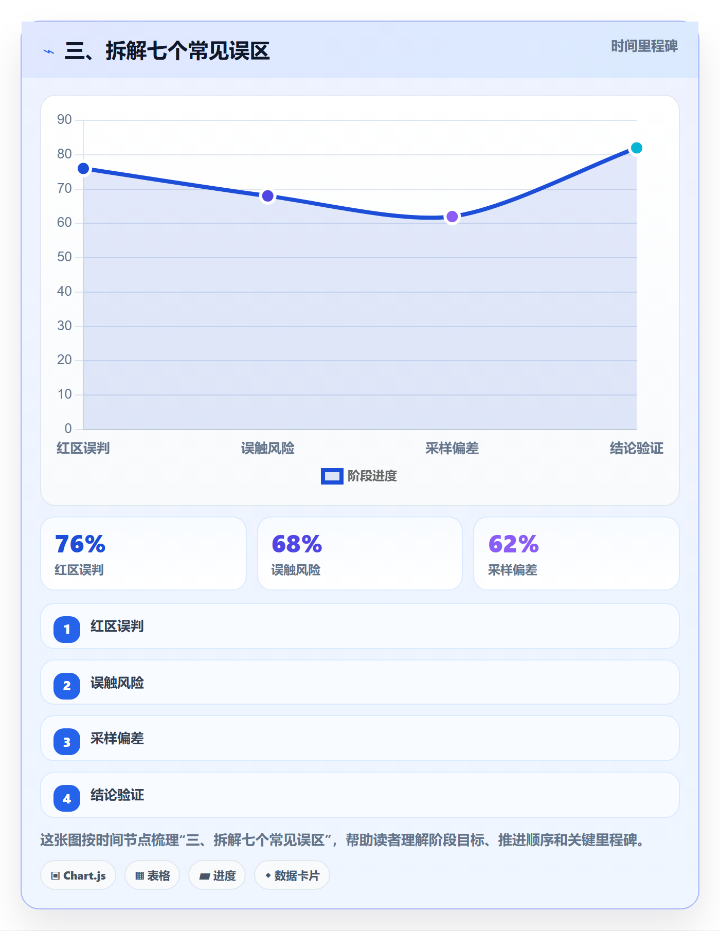 三、拆解七个常见误区