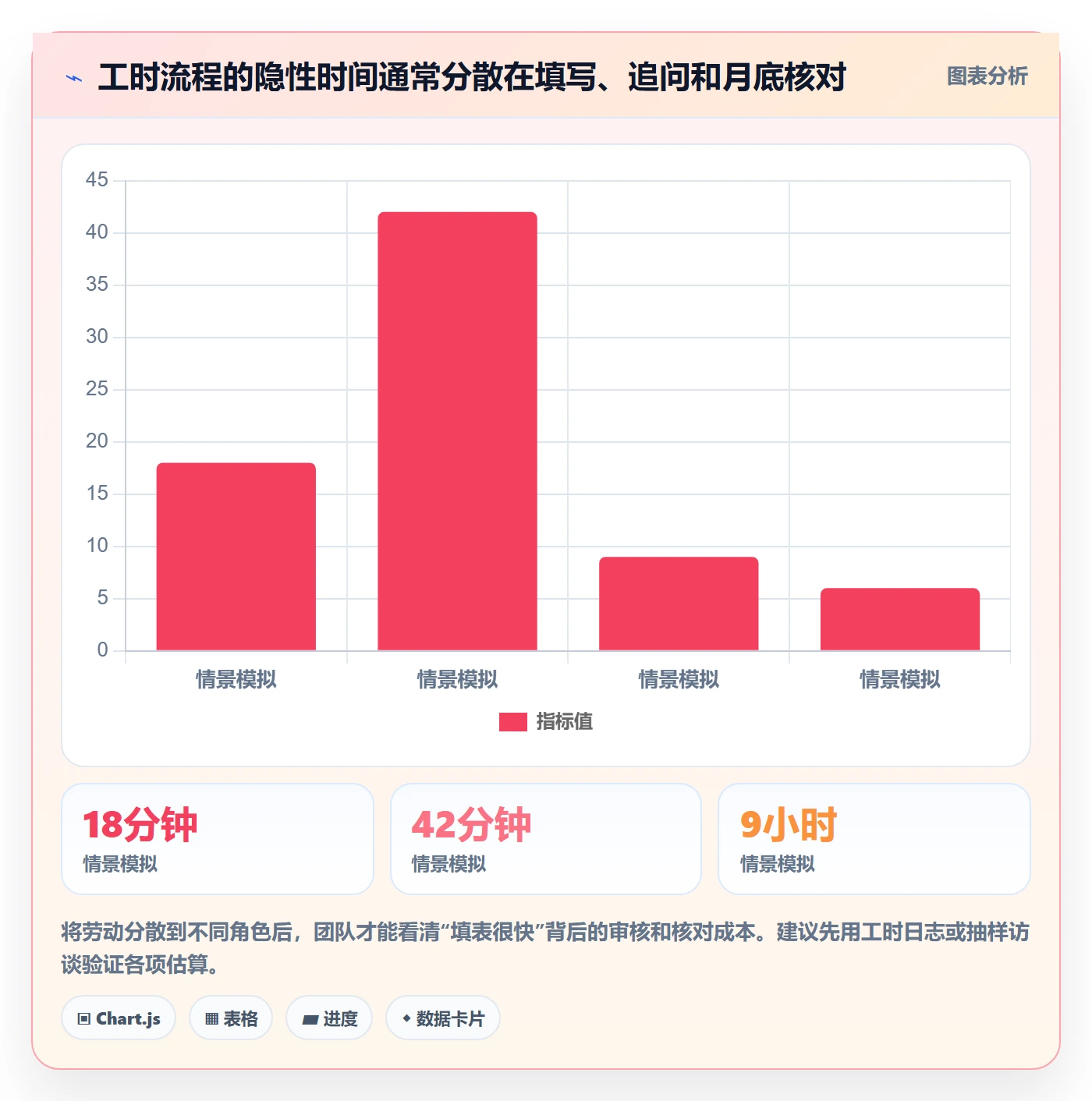 审批实操方法:实施团队提升工时表效率的效率提升方法与模板