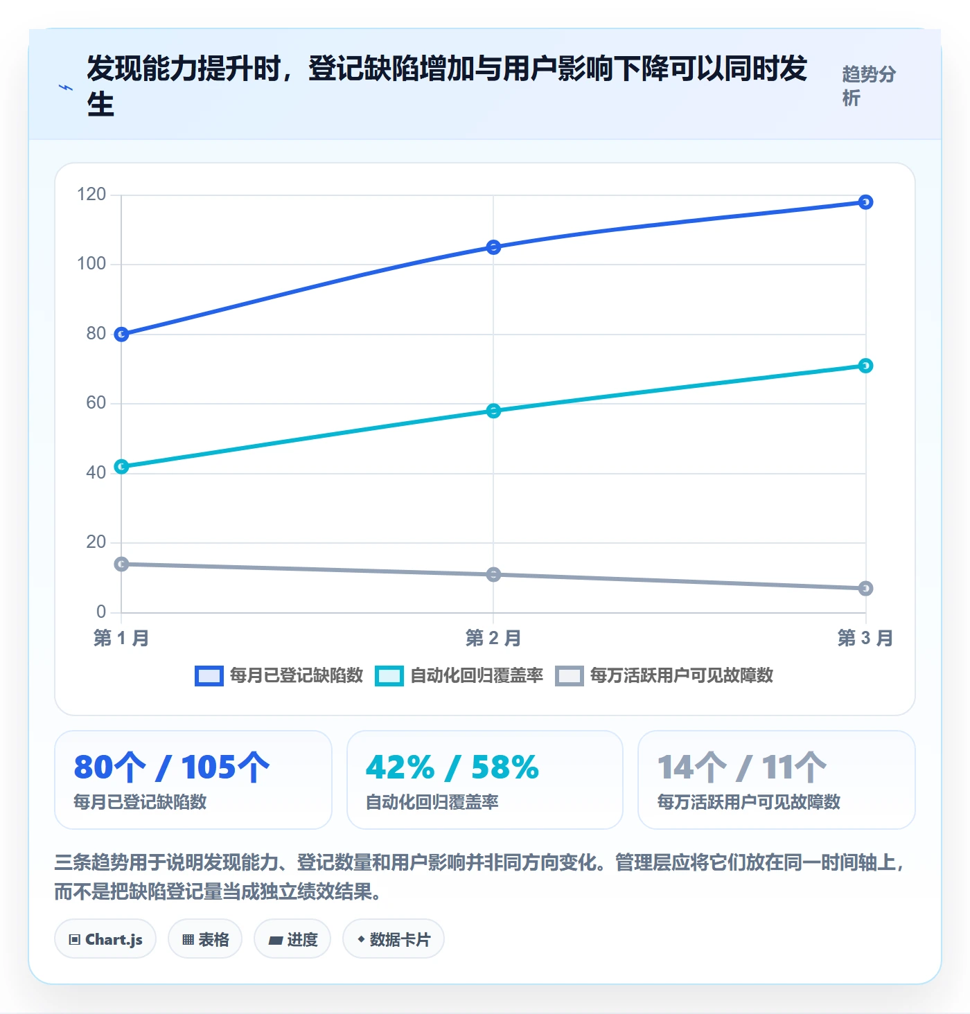 修复最佳实践:管理层Bug / 缺陷数据分析,常见问题