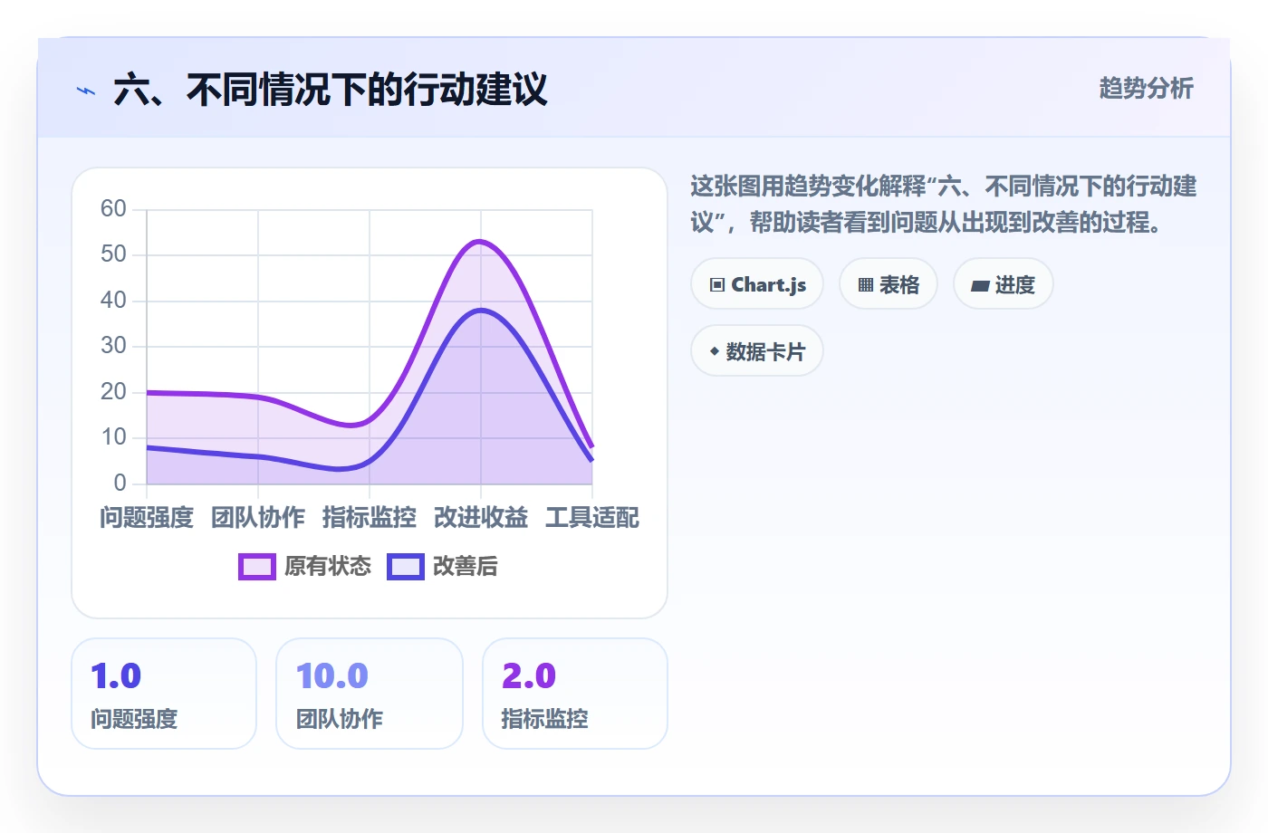 六、不同情况下的行动建议