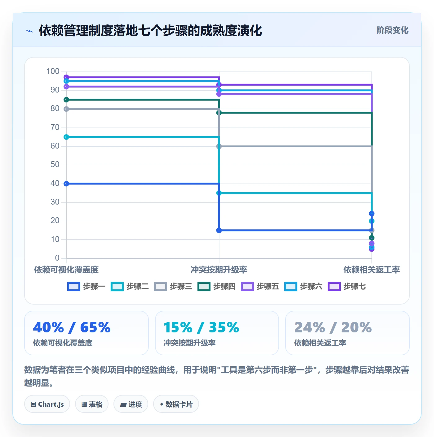 任务依赖如何做好依赖冲突？项目经理制度设计与操作步骤