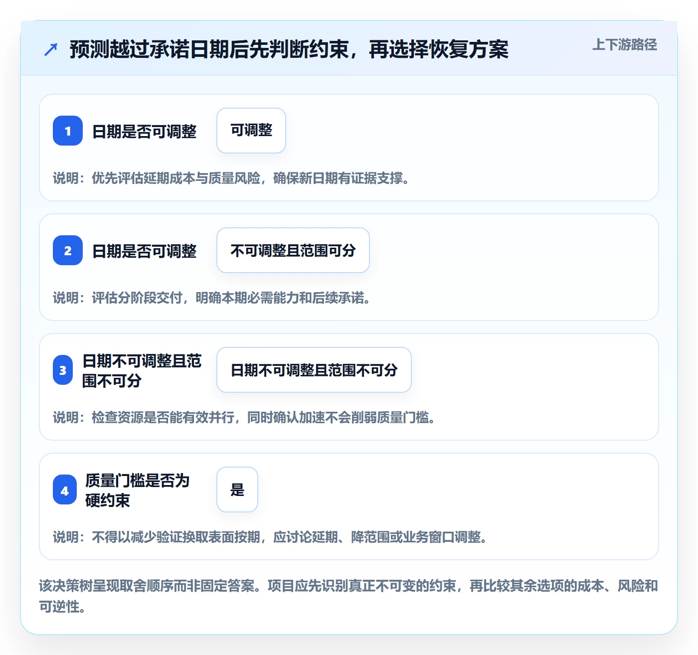 进度跟踪如何做好动态?管理层风险控制与操作步骤