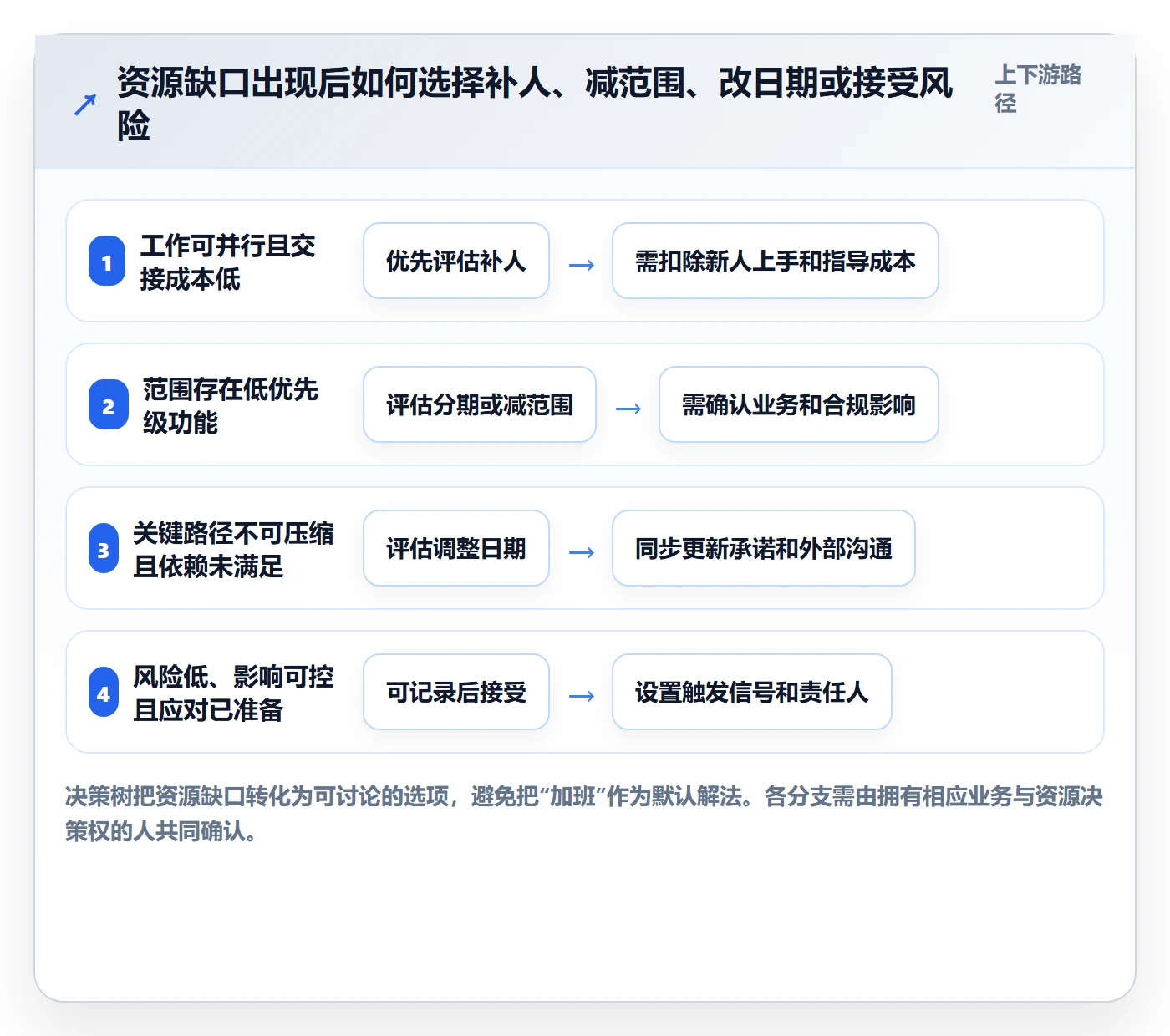 工作量实操方法：项目经理提升人力资源计划效率的入门指南方法与模板