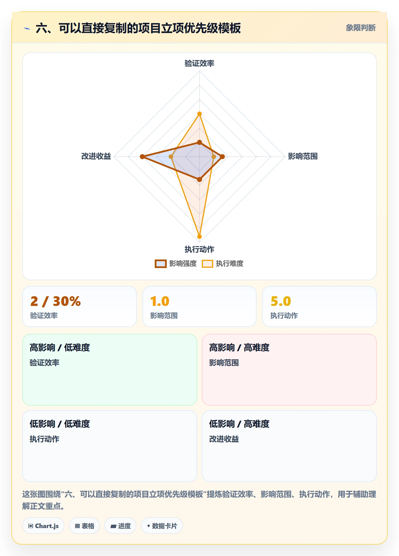 六、可以直接复制的项目立项优先级模板