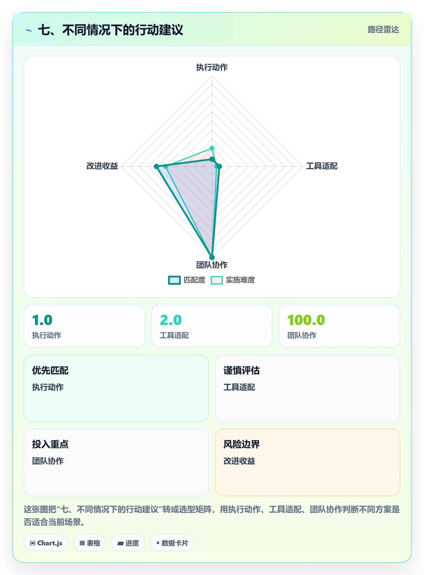 七、不同情况下的行动建议