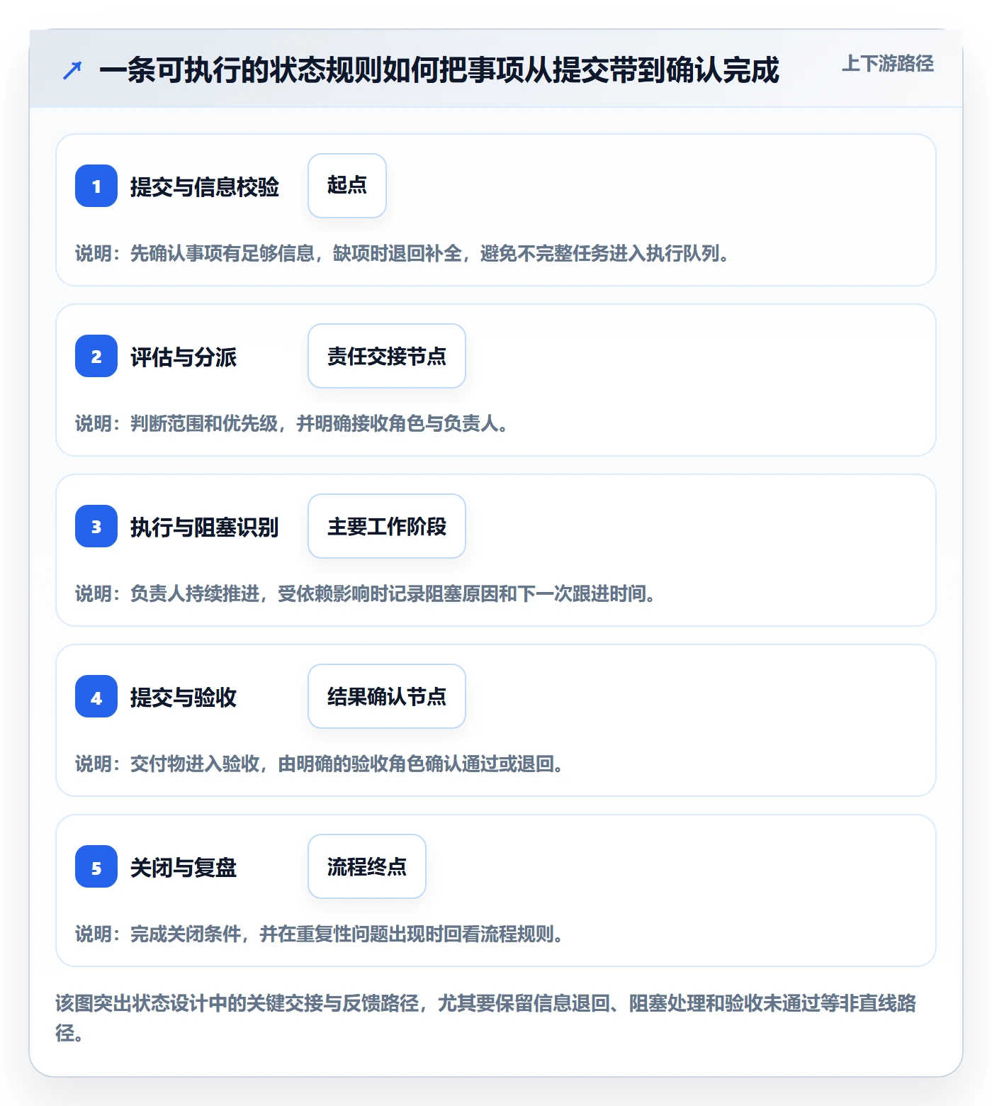自定义状态管理指南:企业管理者如何做好看板,实操方法全流程