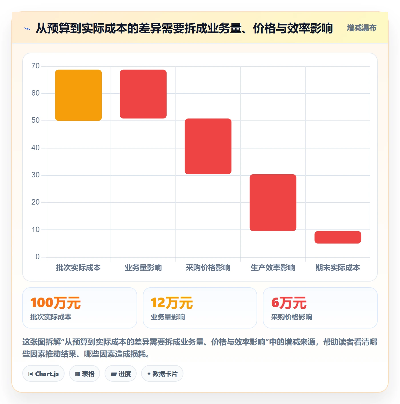 实际成本怎么做？企业管理者协同管理：成本管理从0到1
