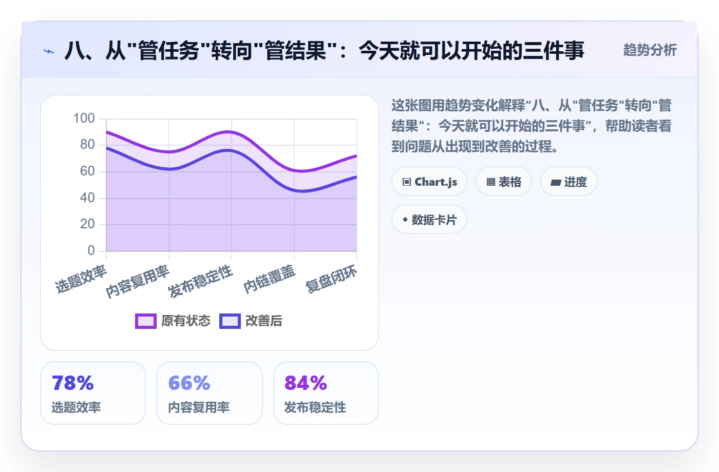 八、从"管任务"转向"管结果":今天就可以开始的三件事