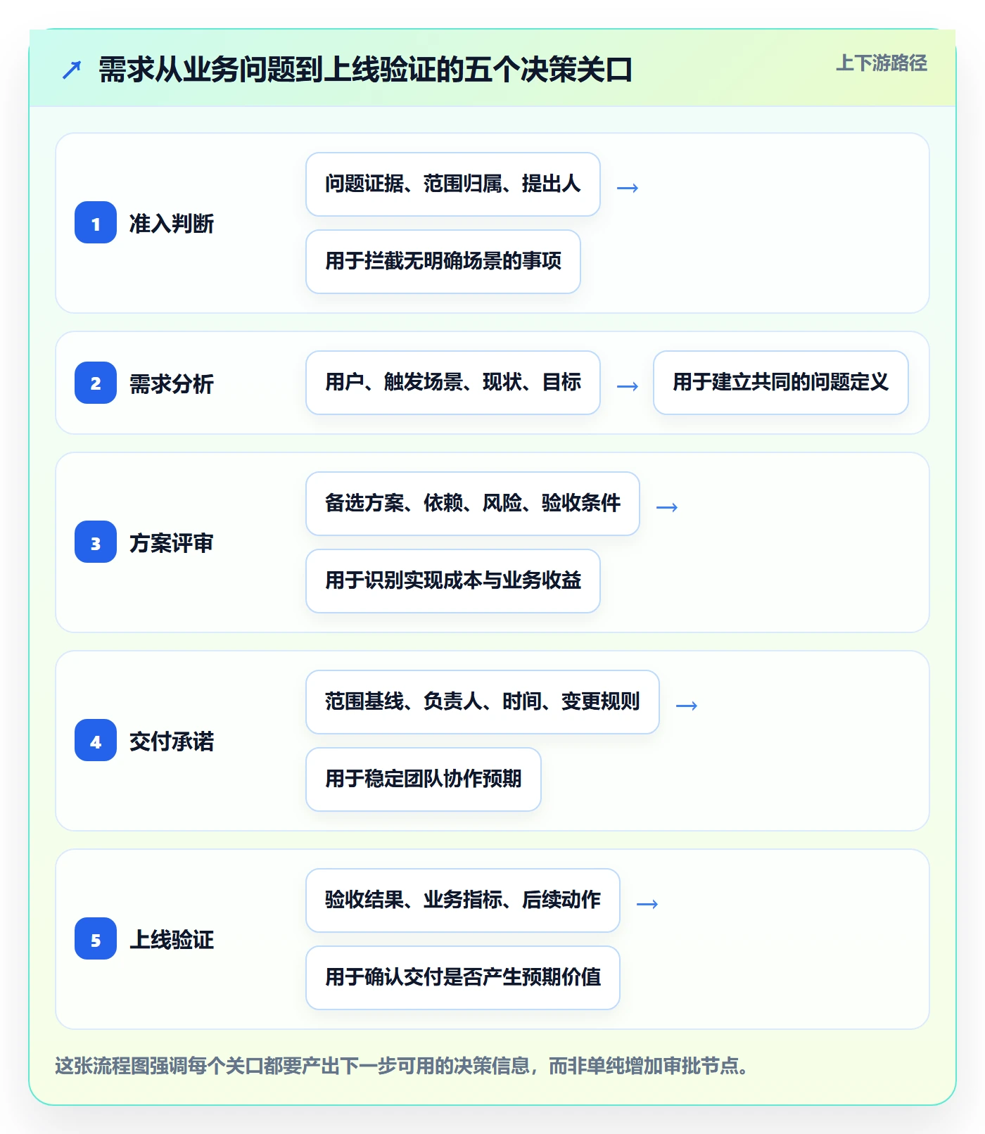 需求分析管理指南：项目成员如何做好需求管理，制度设计全流程