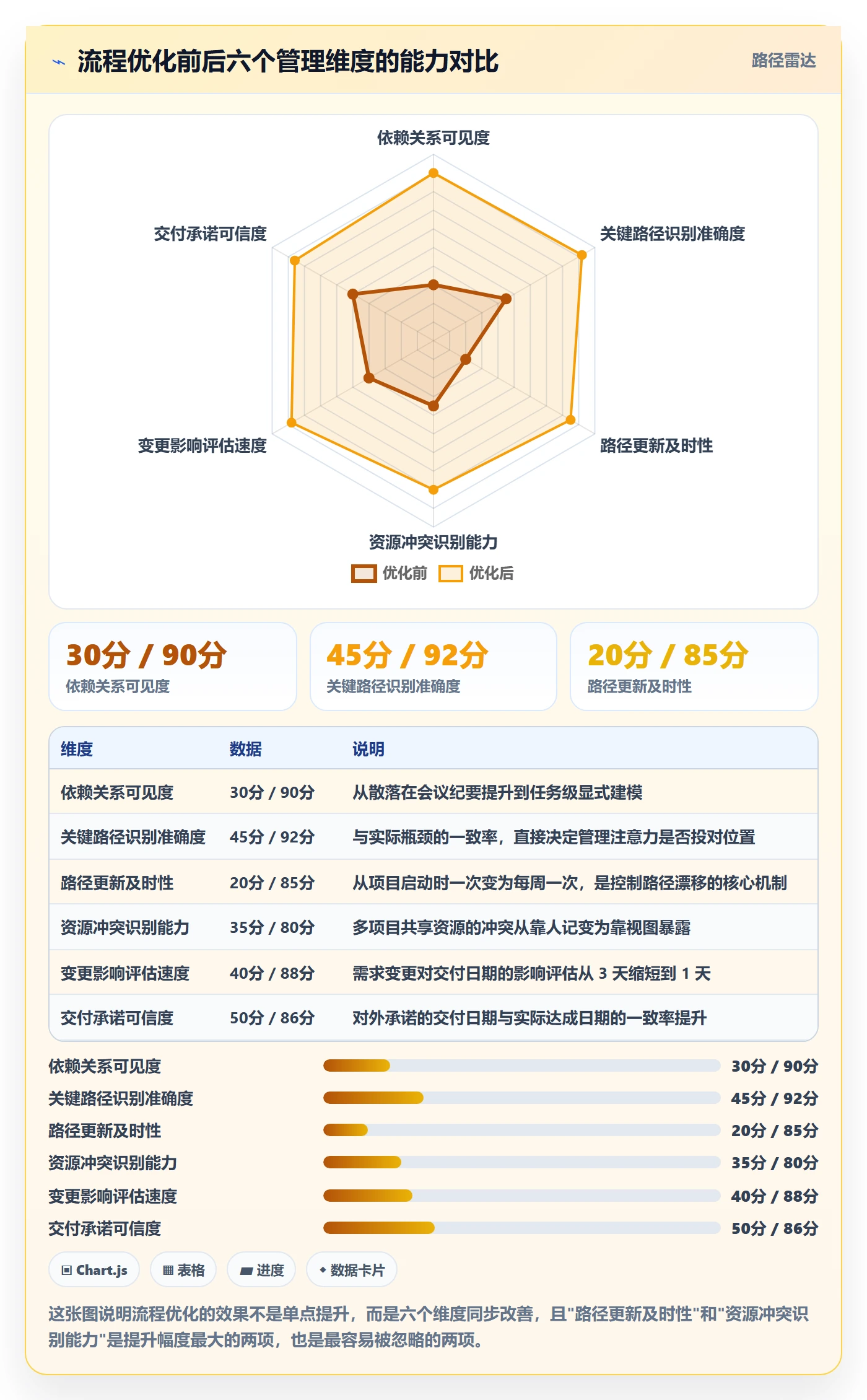 关键路径怎么做？管理层流程优化：任务依赖从0到1
