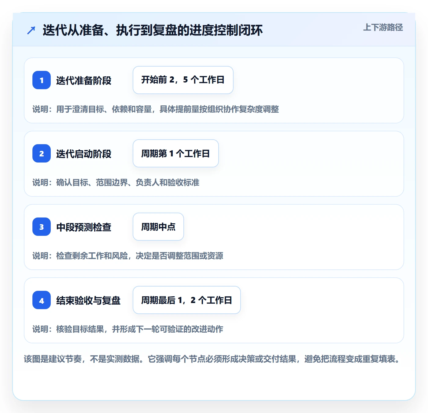 迭代管理迭代进度全流程:研发团队落地方案与一文讲清
