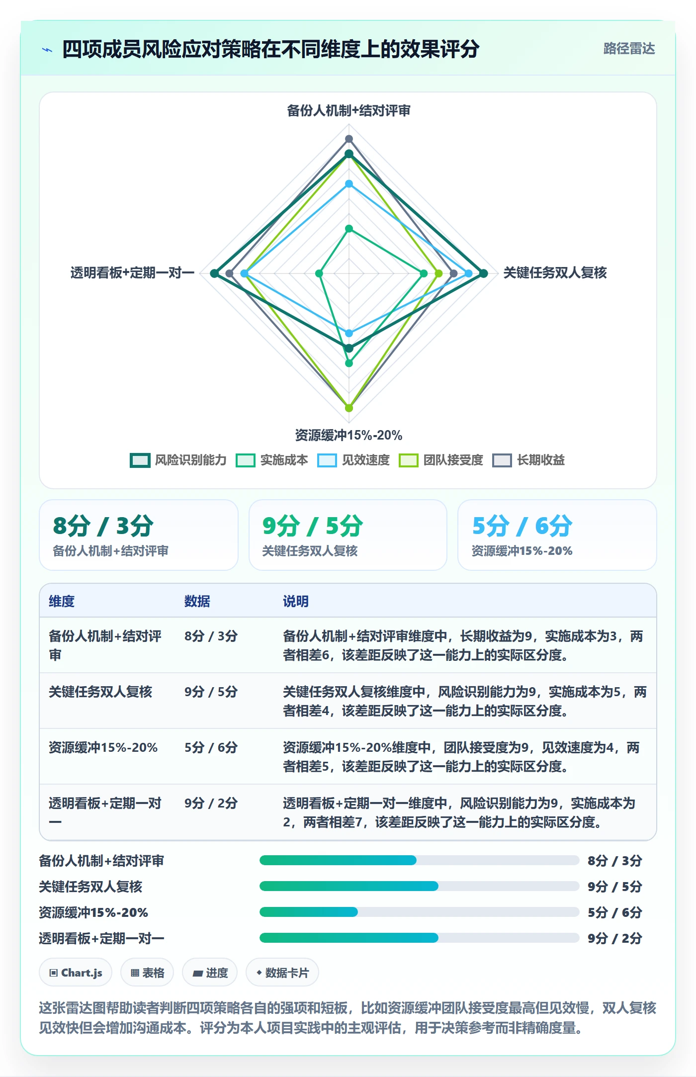 项目规划如何做好计划调整?项目成员风险控制与操作步骤