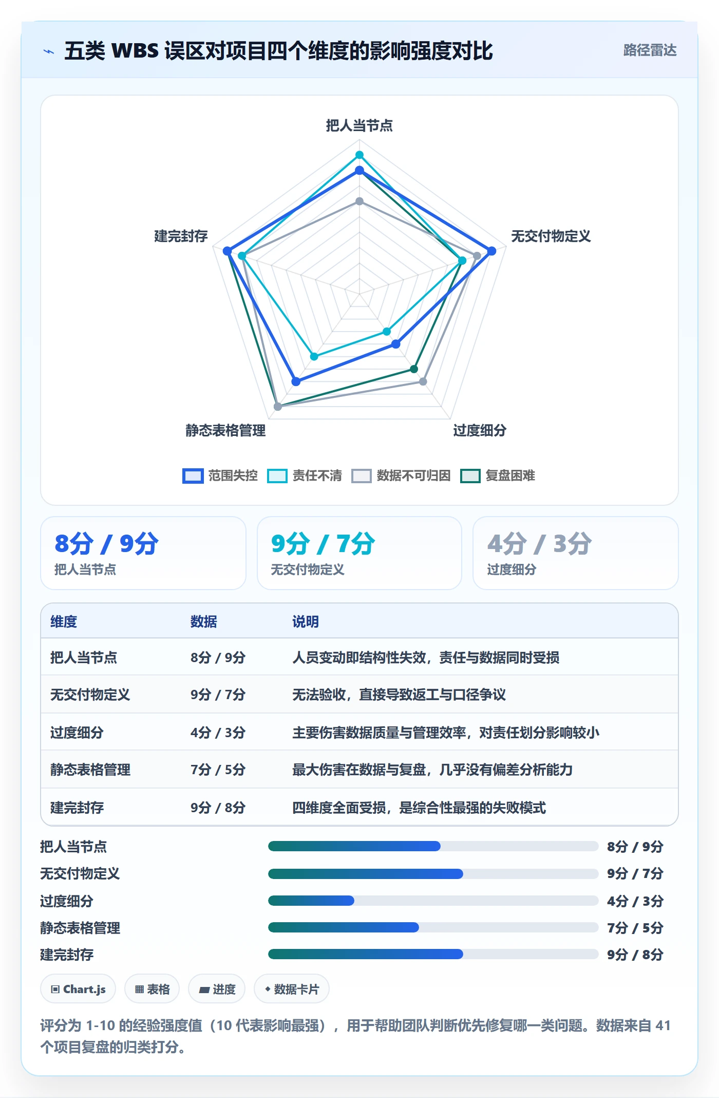 工作分解管理指南:跨部门团队如何做好项目范围,数据分析全流程