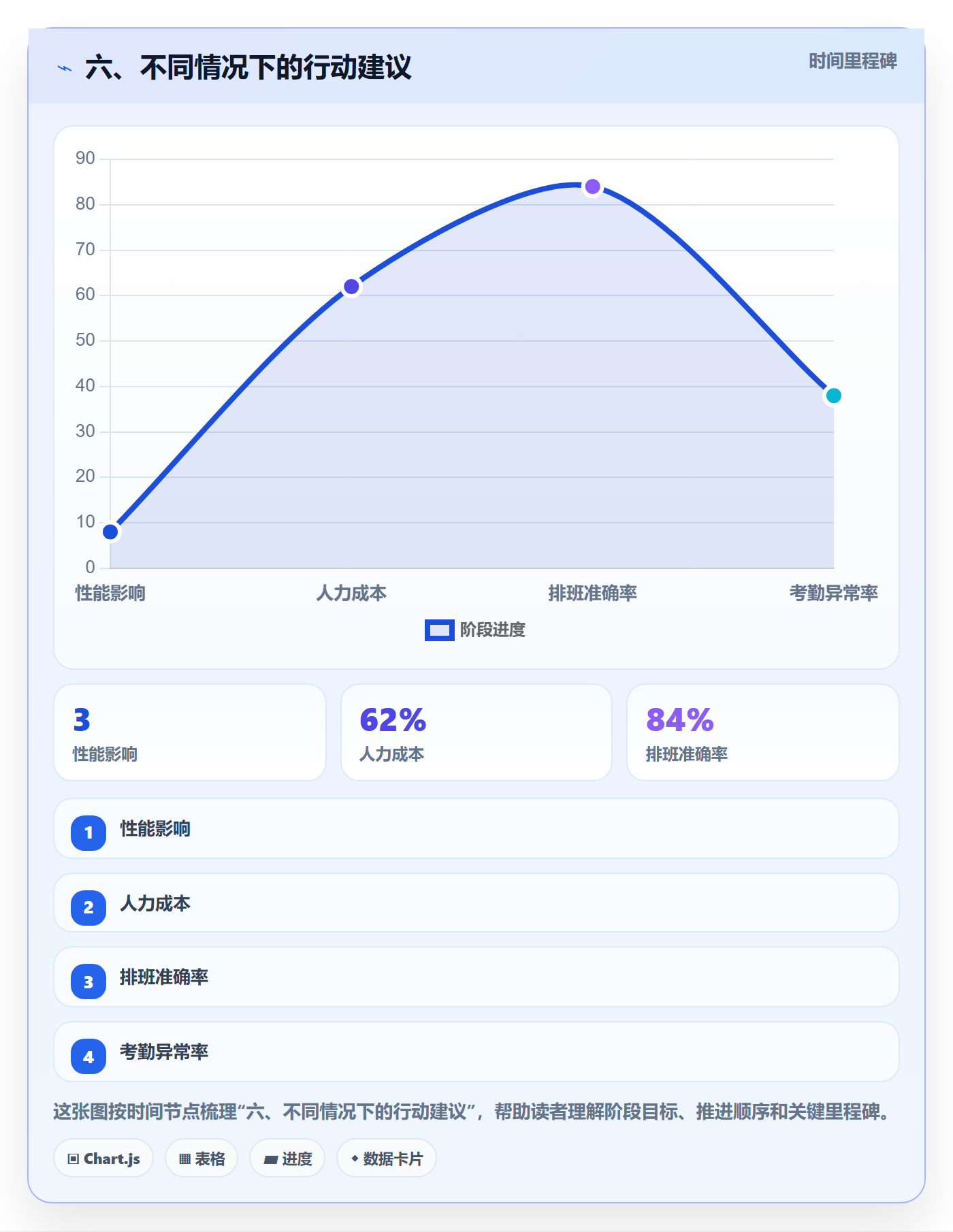 六、不同情况下的行动建议