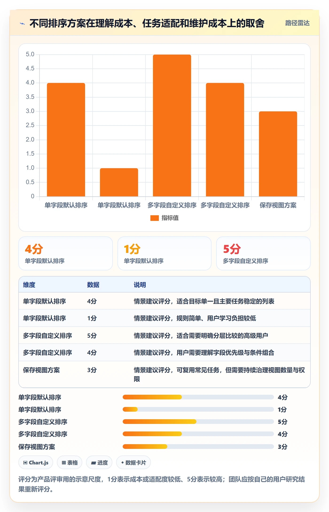 列表视图排序全流程：产品经理效率提升与一文讲清