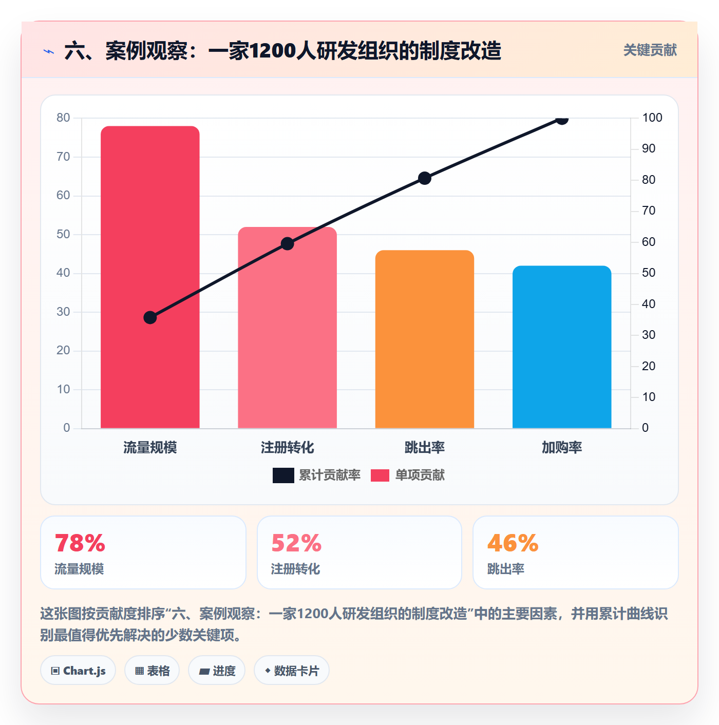 六、案例观察：一家1200人研发组织的制度改造