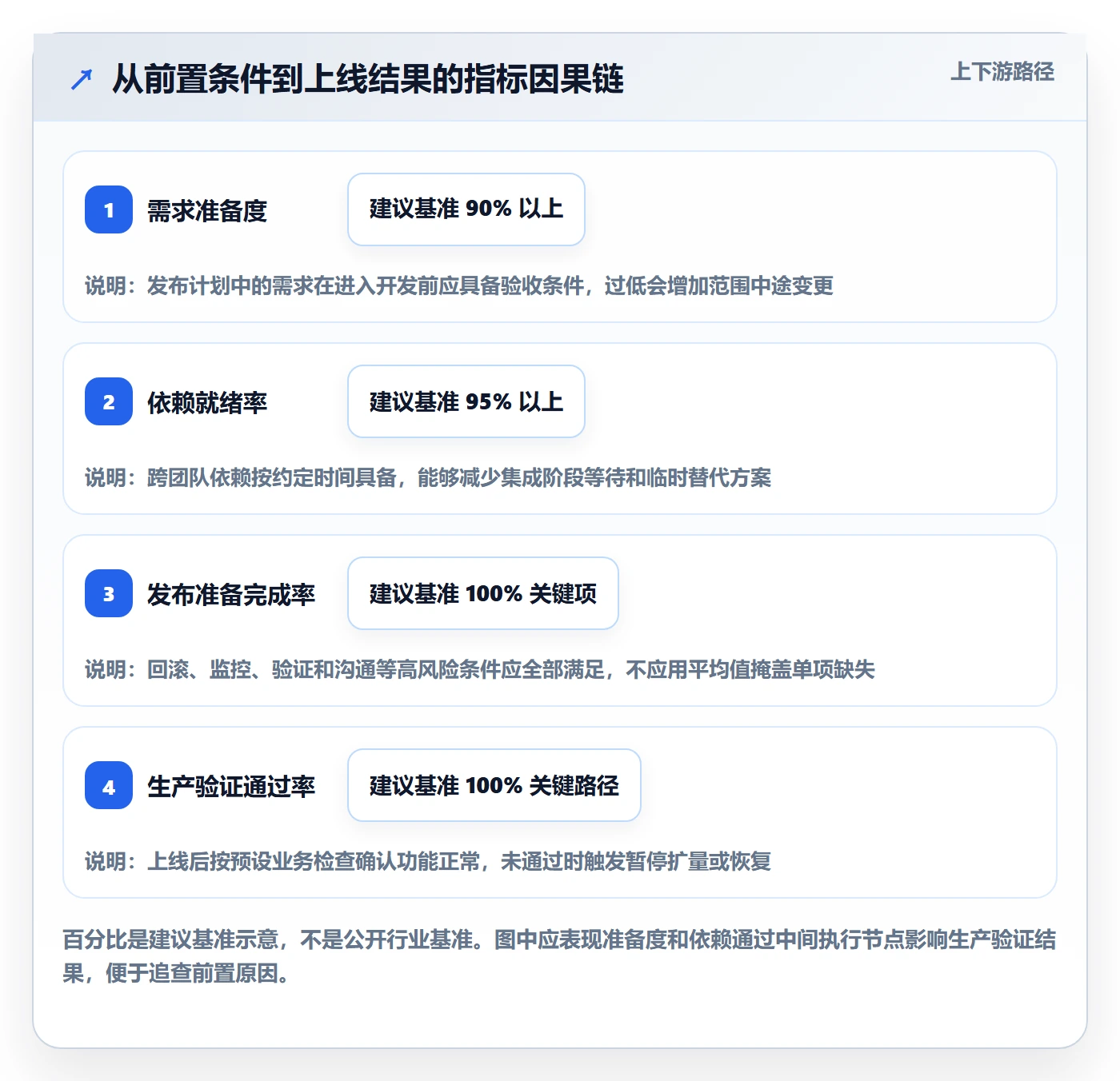 Release流程与规范:管理层版本管理流程优化关键指标