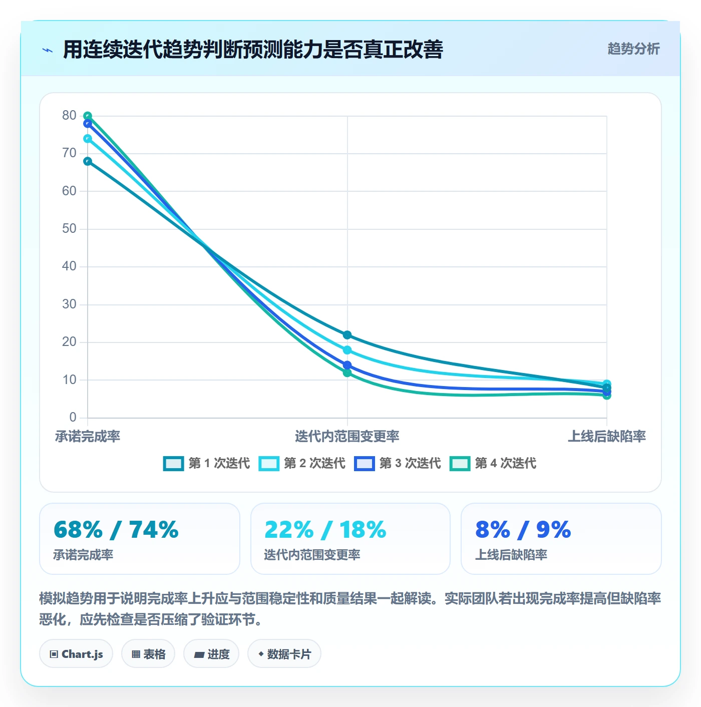 迭代进度流程与规范:企业管理者迭代管理效率提升关键指标