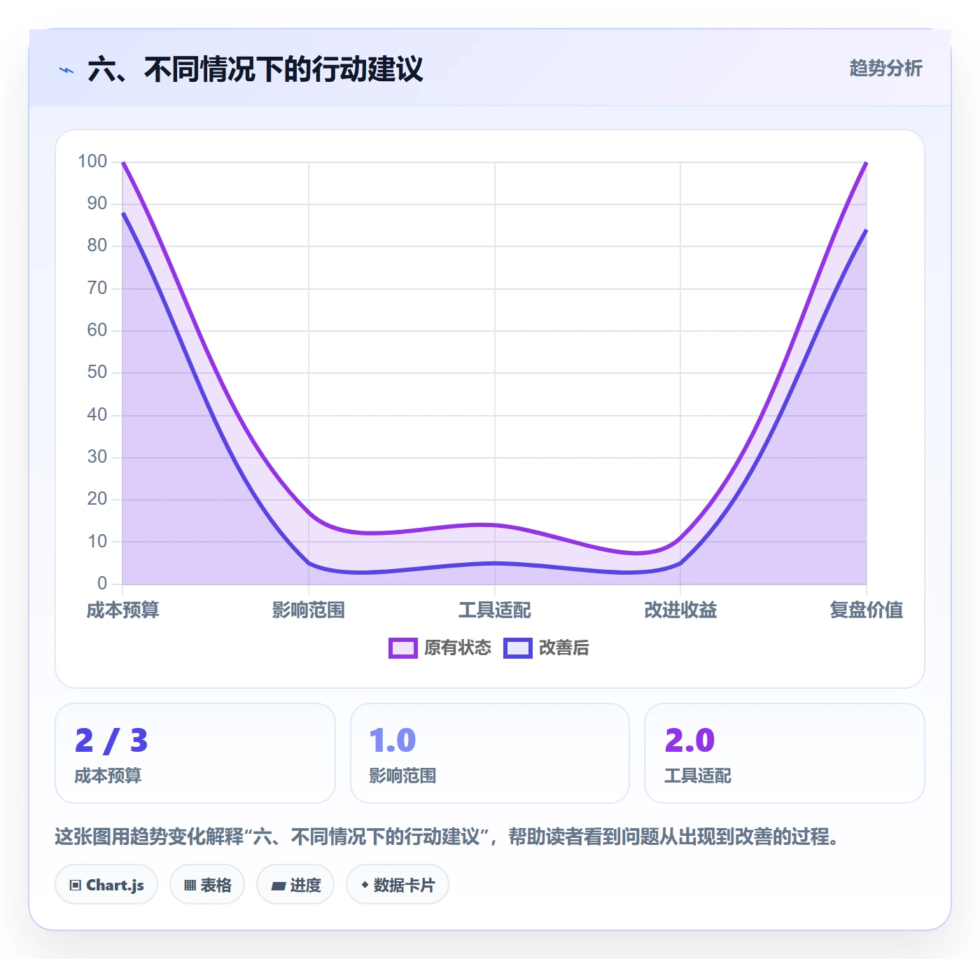 六、不同情况下的行动建议