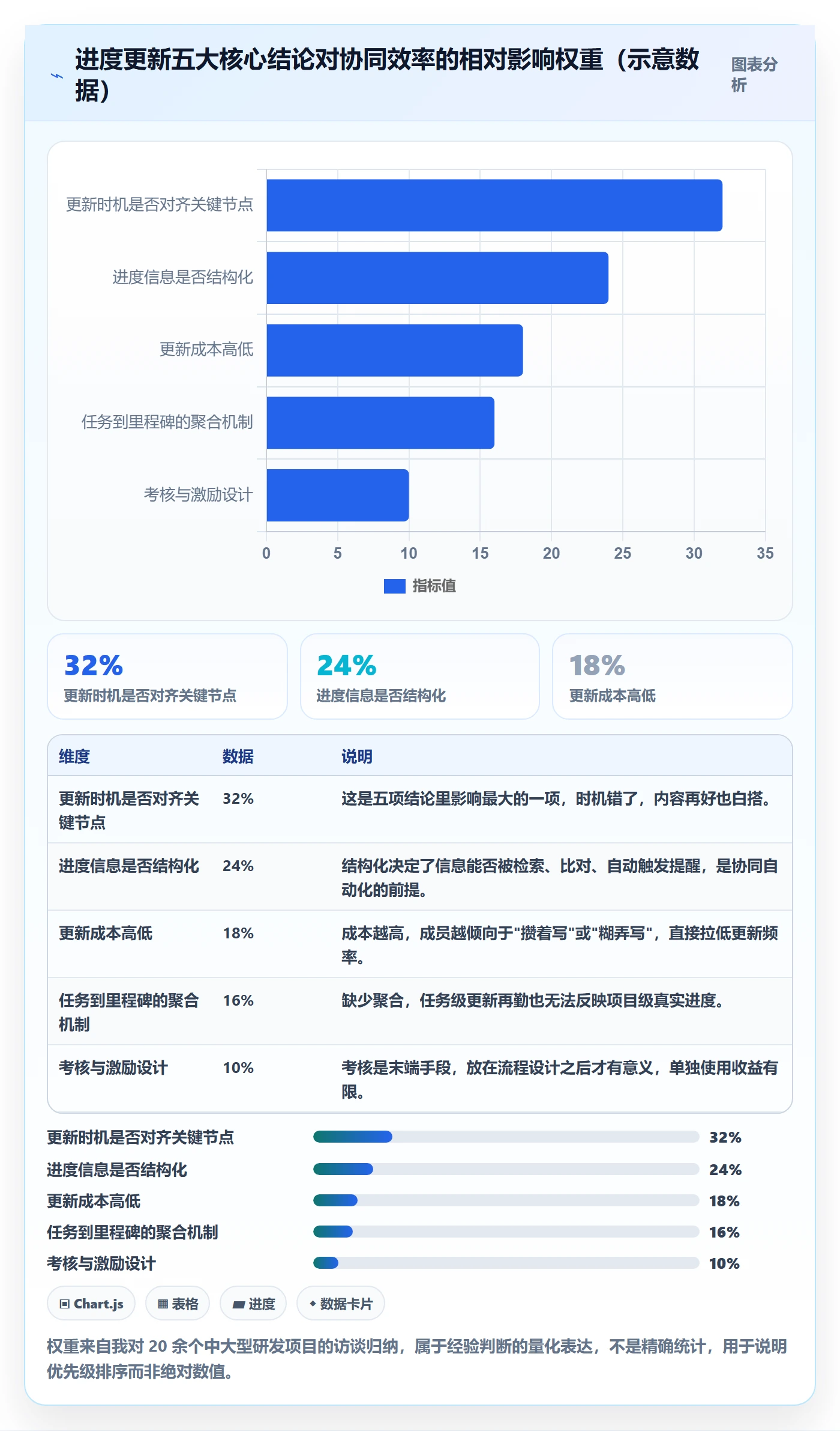 进度更新最佳实践：项目成员进度管理协同管理，常见问题
