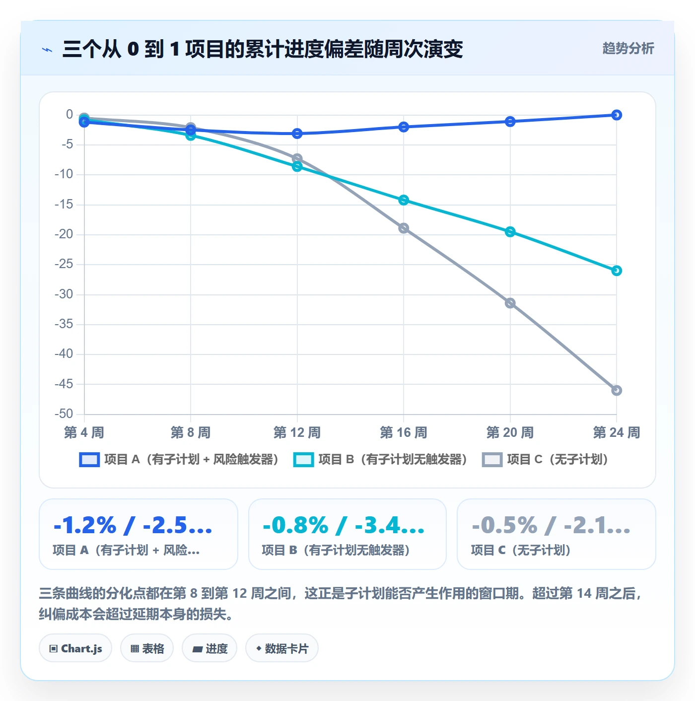 子计划怎么做?项目经理风险控制:项目规划从0到1
