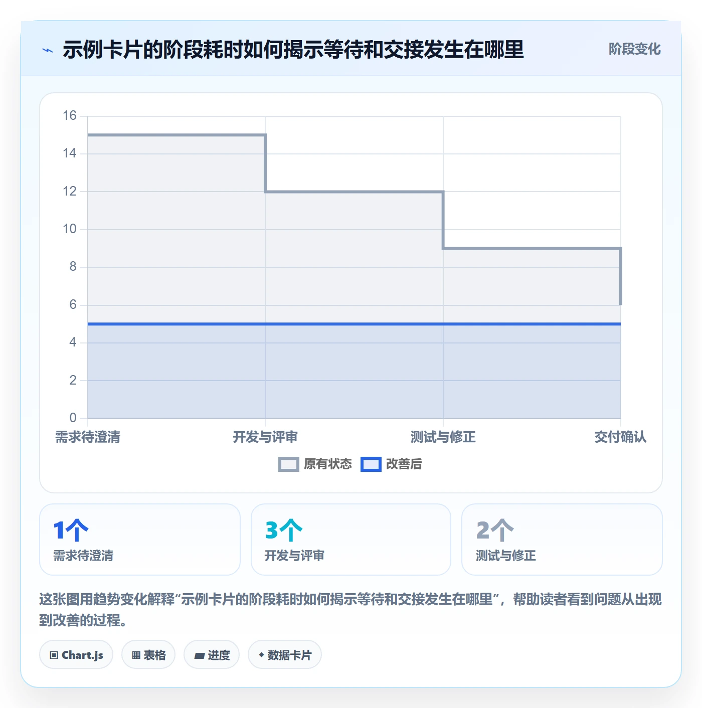 看板卡片全流程:研发团队协同管理与一文讲清