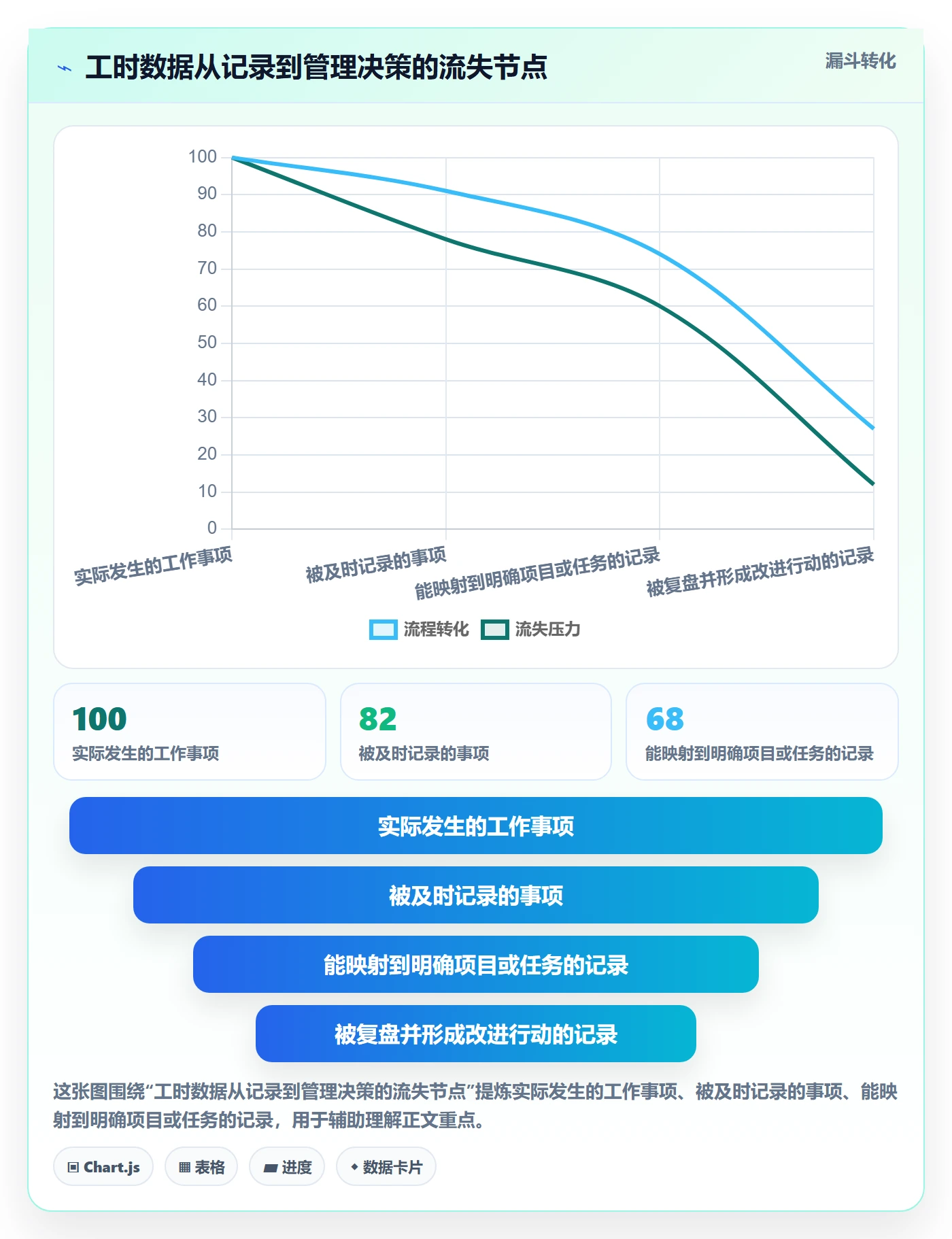 任务工时流程与规范：产品经理工时表落地方案关键指标