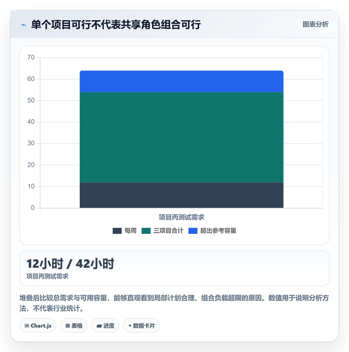 资源平衡管理方法大全:项目经理资源负载数据分析落地清单