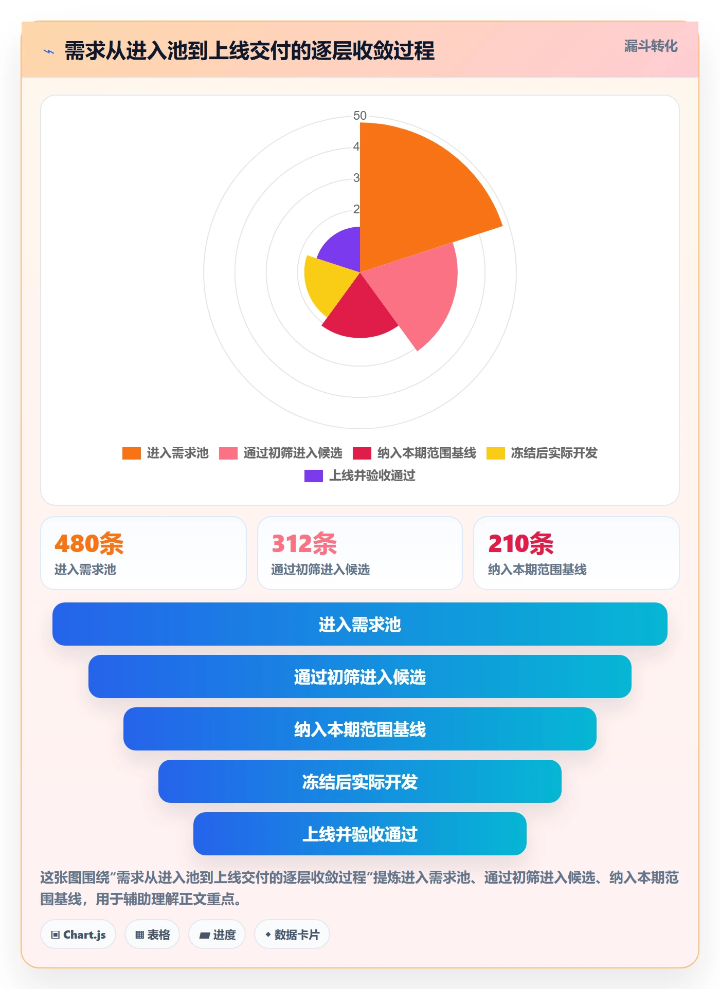 范围定义最佳实践:管理层项目范围制度设计,常见问题