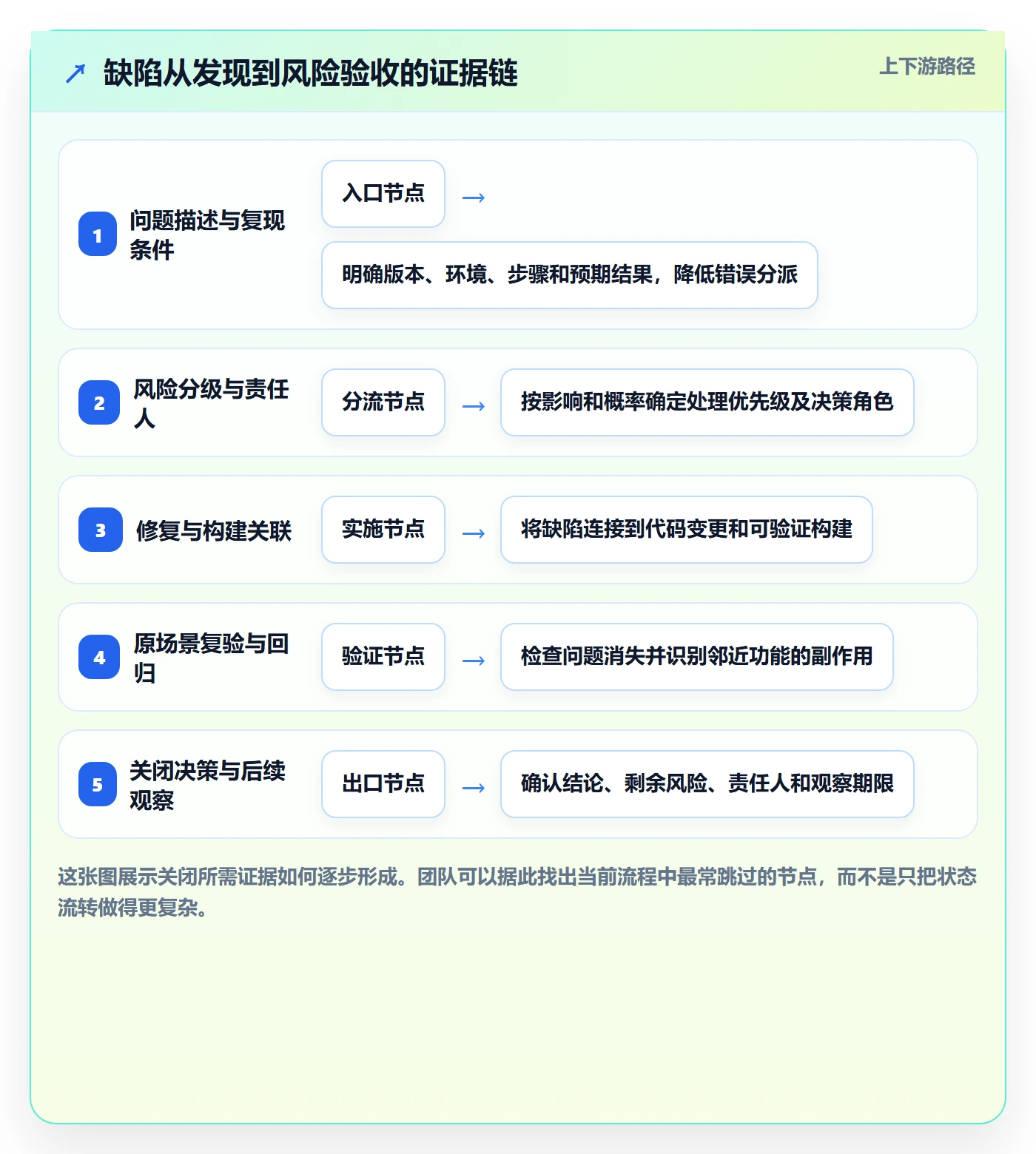 关闭管理方法大全：研发团队Bug / 缺陷风险控制落地清单